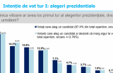 SONDAJ Surprize mari pentru turul al II-lea: Cine câștigă alegerile prezidențiale, în funcție de candidații din finală (INSCOP)